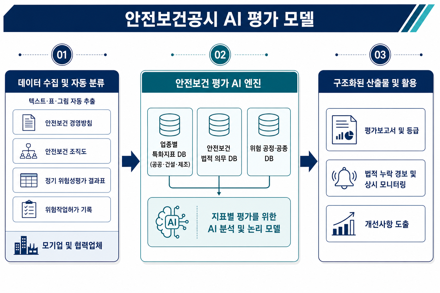 안전보건공시 AI 평가 엔진 — 데이터 수집·자동 분류, 안전보건 평가 AI 엔진, 구조화된 산출물 및 활용 3단계 다이어그램